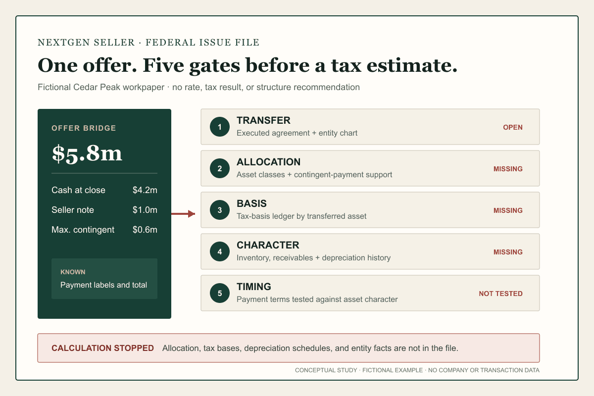 A fictional 5.8 million dollar business-sale offer moves through transfer, allocation, basis, character, and timing gates before the calculation stops for missing records.