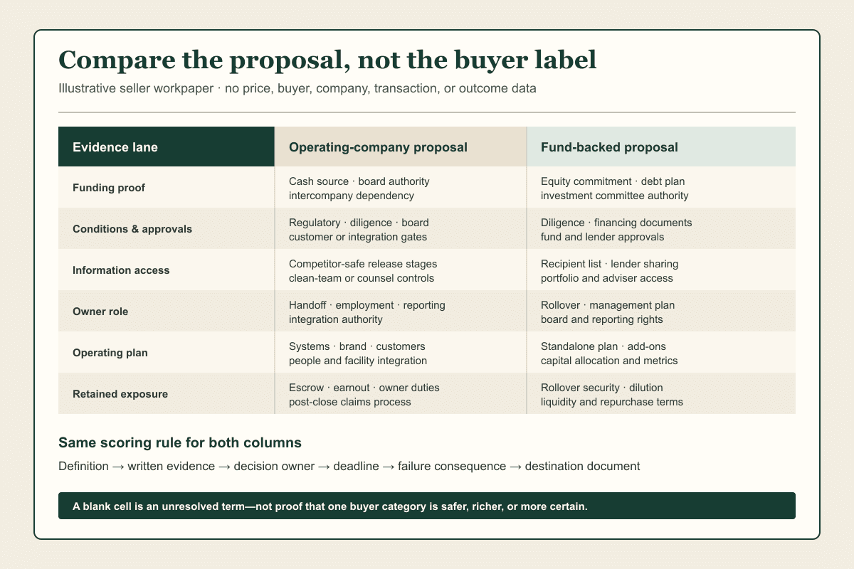 An operating-company proposal and fund-backed proposal are compared across six identical evidence lanes without ranking either buyer type.