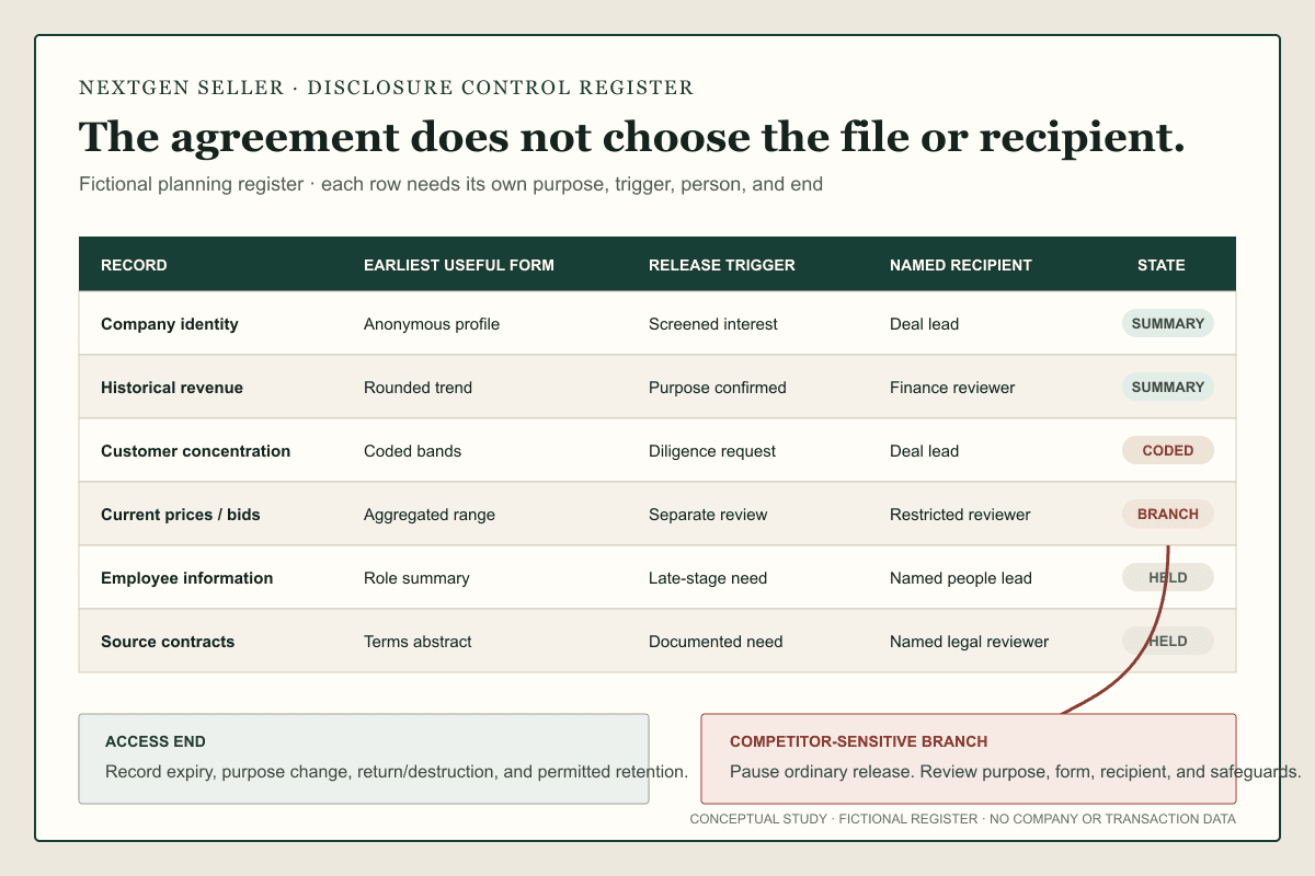 A fictional six-row disclosure register assigns a useful form, release trigger, named recipient, and state to company identity, revenue, customers, pricing, employee information, and contracts.