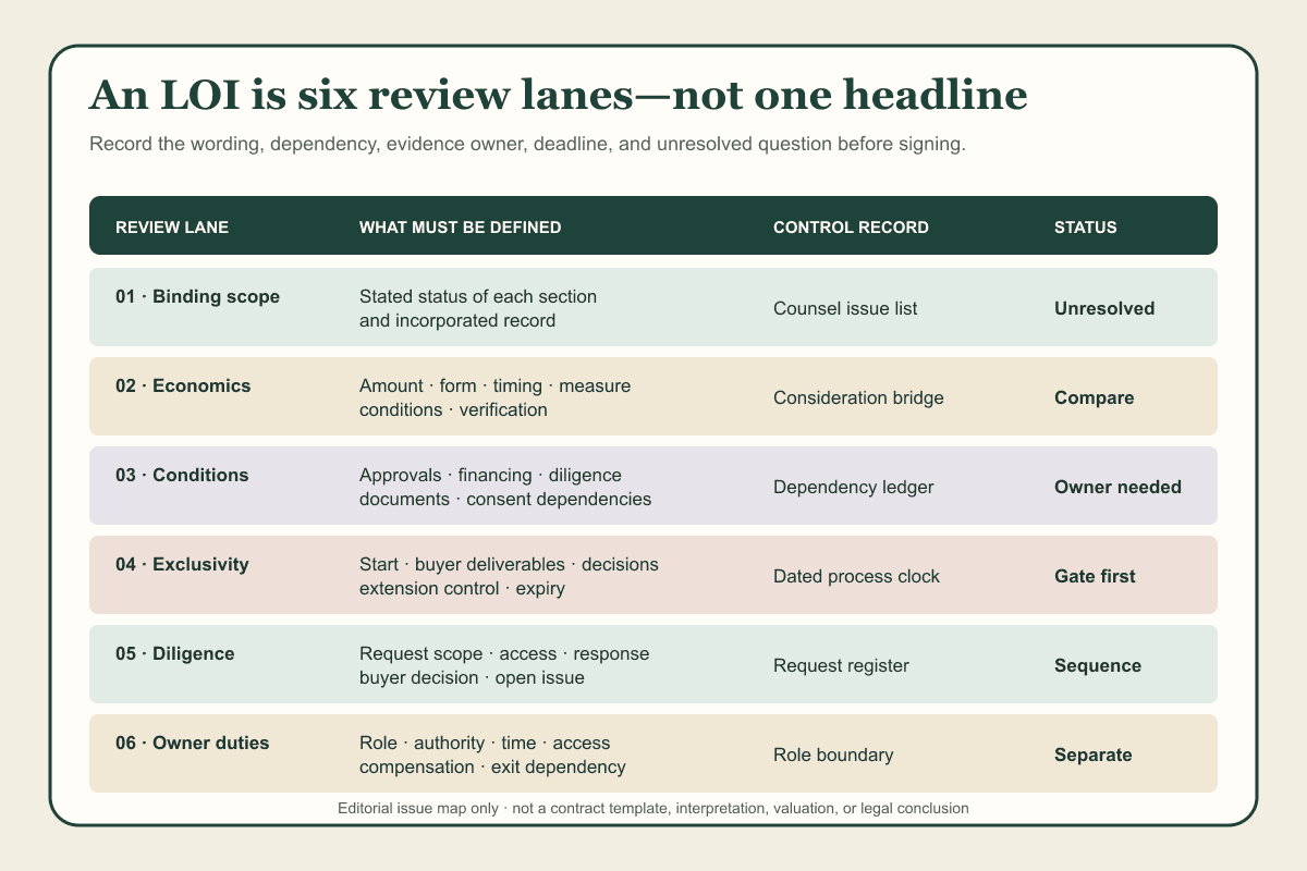 Six letter-of-intent review lanes separate binding scope, economics, conditions, exclusivity, diligence, and owner duties with a control record for each.