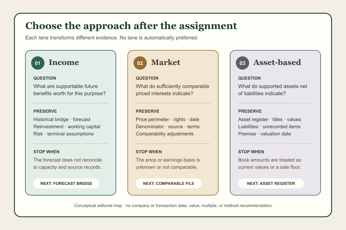 Three valuation-method lanes compare the income, market, and asset-based approaches by evidence question, records, failure condition, and next workpaper.