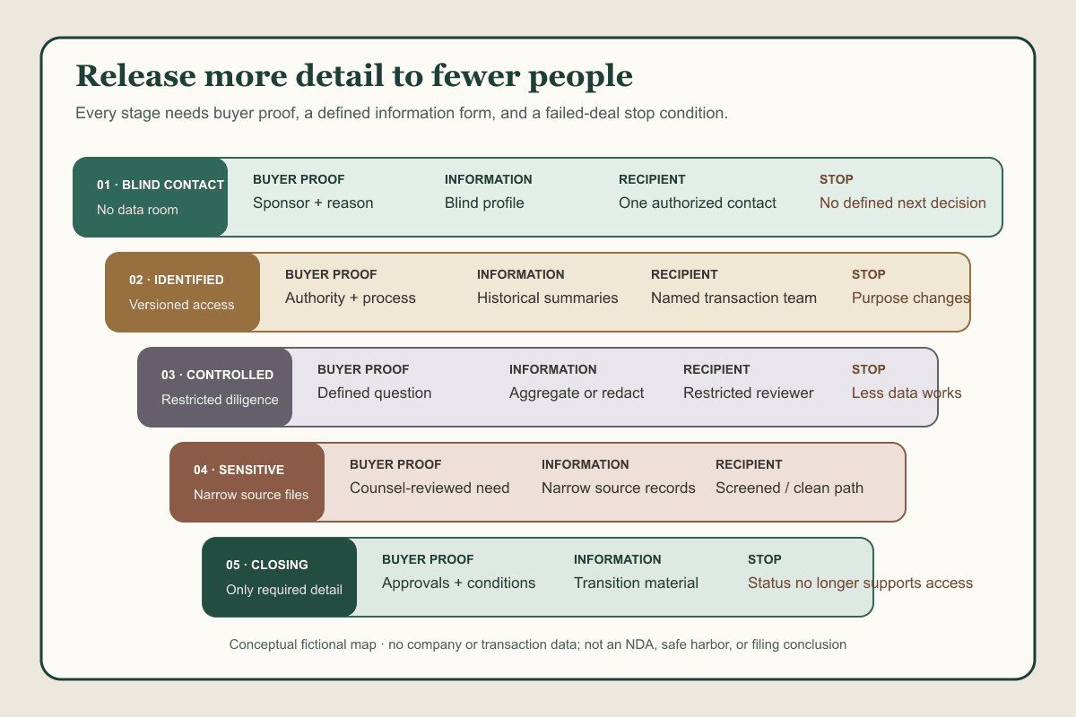 Five competitor-sale disclosure stages pair buyer proof, information form, recipient controls, and failed-deal stop conditions as access narrows.
