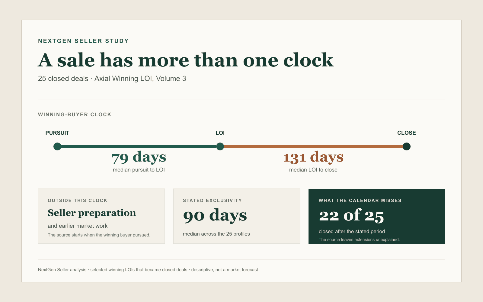A 25-deal study shows median 79 days from the winning buyer's pursuit to LOI, 131 days from LOI to close, and 90 stated exclusivity days.