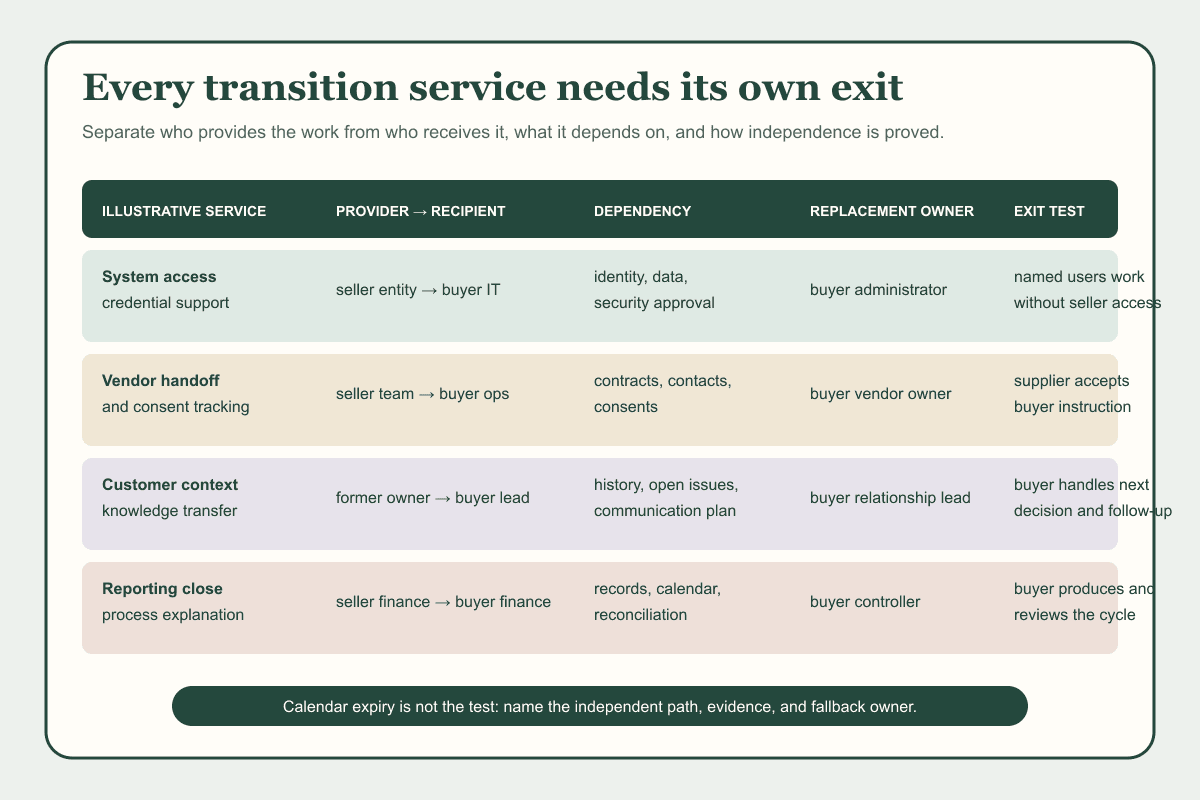 Four illustrative transition-service rows connect provider, recipient, dependency, replacement owner, and an independence test.